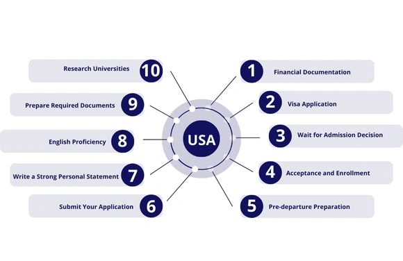 Study in the USA - Universities, Intakes & Scholarships